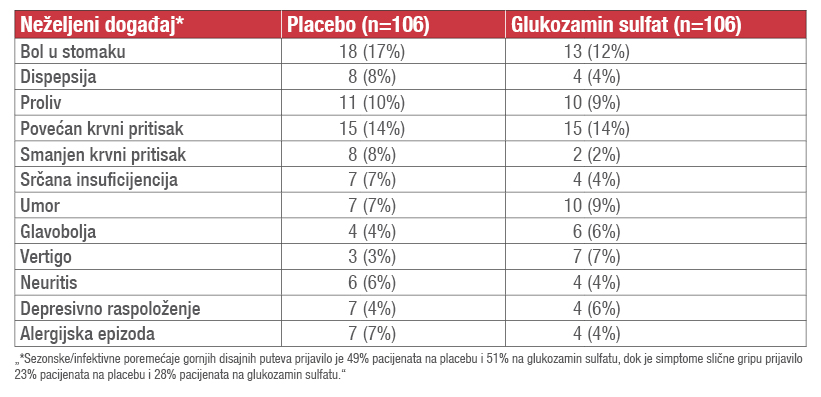 Tabela 1 prikaz neželjenih efekata glukozamin sulfata u odnosu na placebo.Adaptirano na osnovu refeference 3