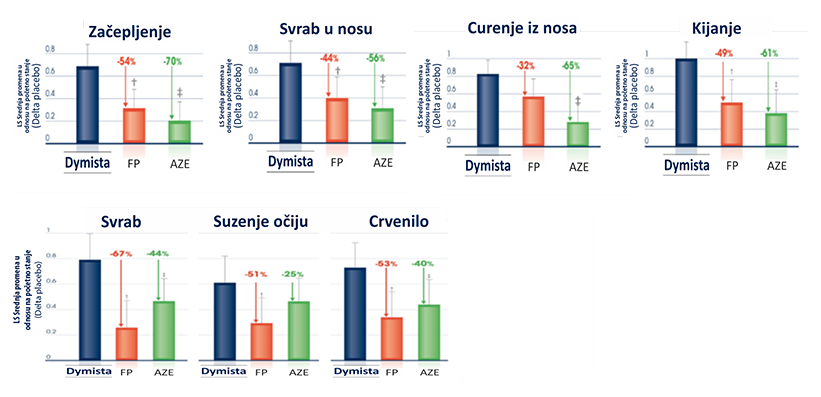 Grafik 2. Dymista® u lečenju čitavog spektra simptoma rinitisa. Preuzeto iz reference 2
