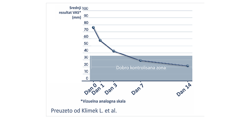 Grafik 3. Kontrola simptoma u stvarnom životu. Preuzeto iz reference 3