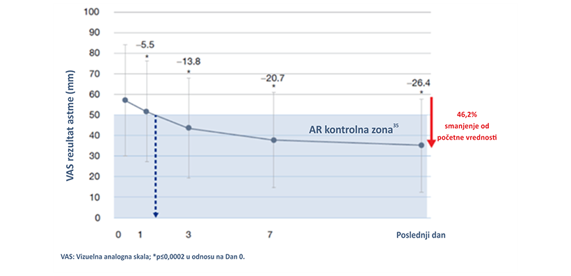  Grafik 4. Alergijski rinitis i astma. Preuzeto iz reference 4
