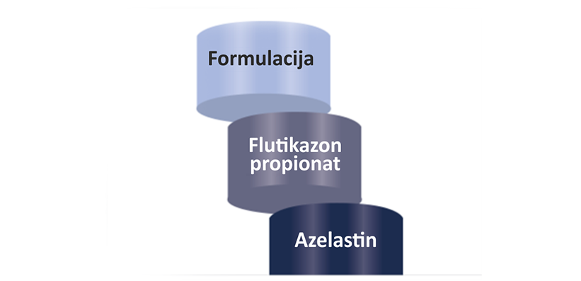 Slika 1. Dva aktivna sastojka i formulacija. Adaptirano prema referenci 1