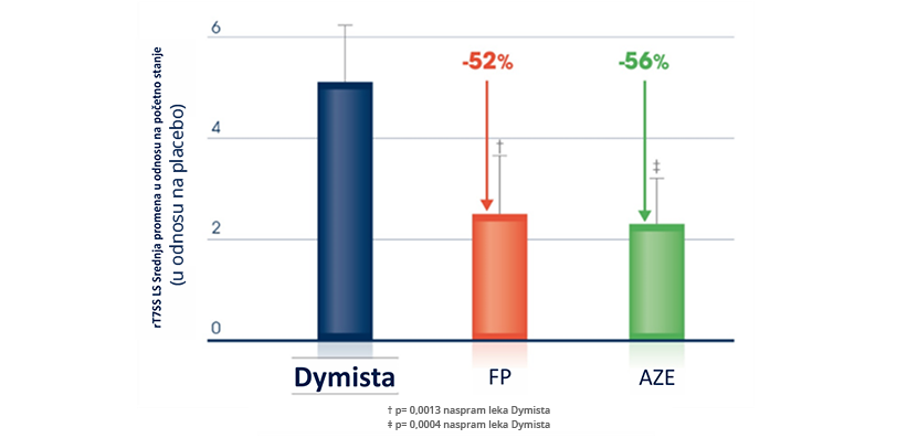 Grafik 1. Efekat na otklanjanje kompleksa simptoma alergijskog rinitisa Dymista®-e, flutikazon propionata i azelastin hlorida. Preuzeto iz reference 2
