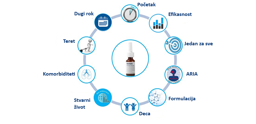 Slika 1: Prednosti koje Dymista® nudi