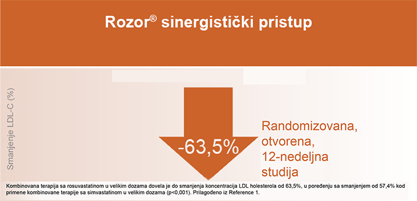 Klinička efikasnost: značajno smanjenje koncentracija LDL holesterola1