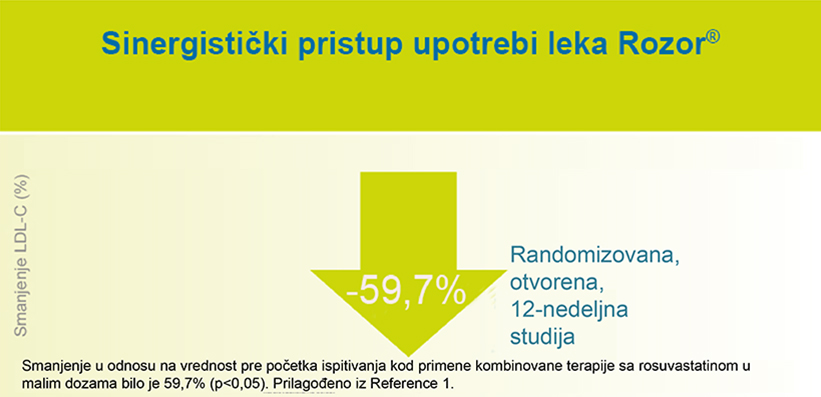 Klinička efikasnost: značajno smanjenje koncentracija LDL holesterola1